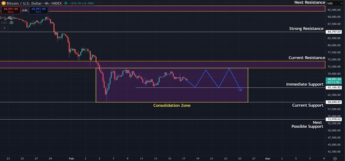 Bitcoin (BTC) Price Prediction: Consolidation Likely as Macro Downtrend Remains Intact Bitcoin (BTC) Price Prediction: Consolidation Likely as Macro Downtrend Remains Intact