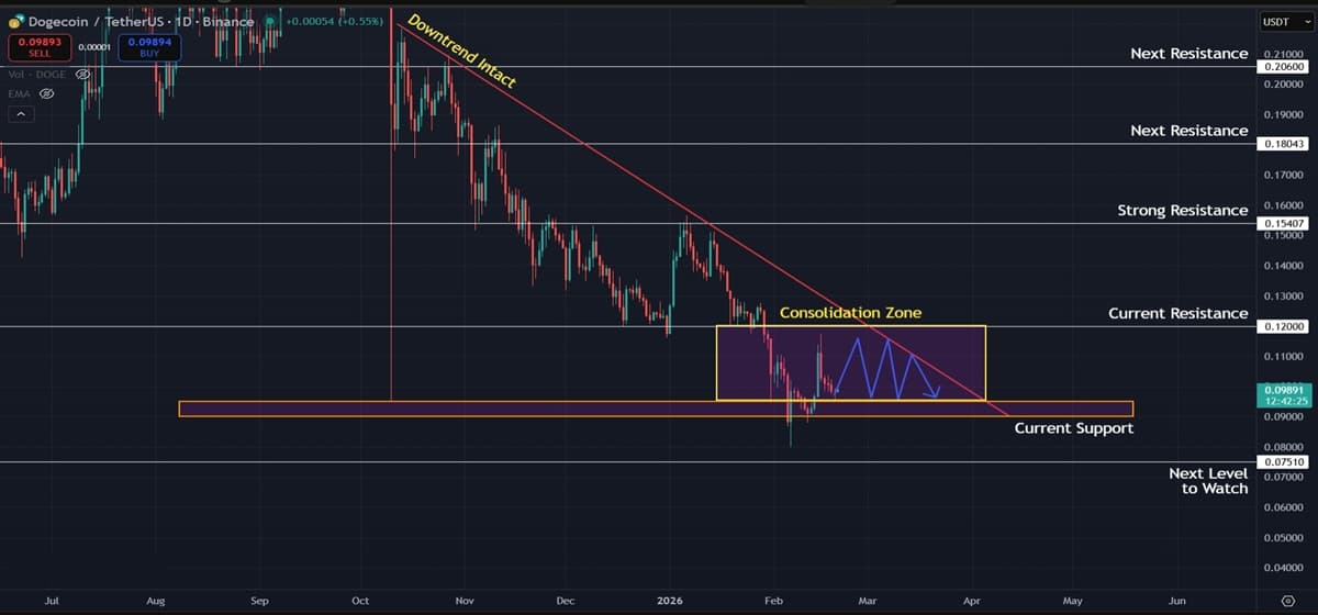 Dogecoin (DOGE) Price Prediction: Testing Critical Support as Downtrend Persists Dogecoin (DOGE) Price Prediction: Testing Critical Support as Downtrend Persists