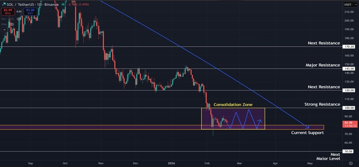 Solana (SOL) Price Prediction: Consolidation Expected as Downtrend Persists Solana (SOL) Price Prediction: Consolidation Expected as Downtrend Persists